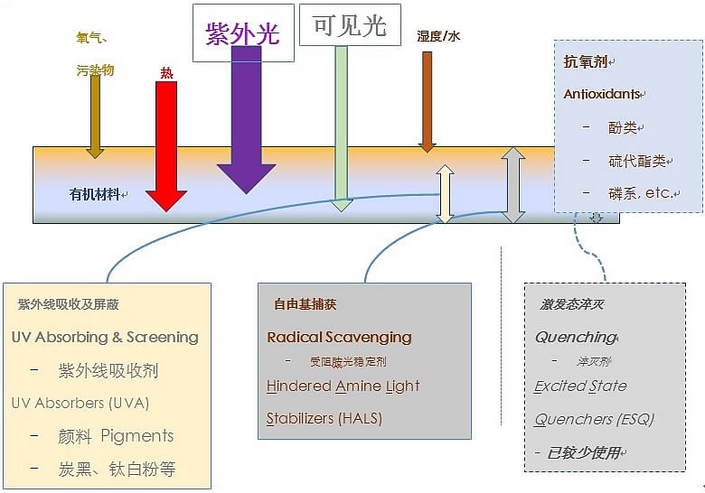 防老化體系的設(shè)計(jì)